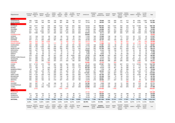 Dernières nouvelles de la présidentielle : Ce que révèlent les résultats de 43 départements Dernières nouvelles de la présidentielle : Ce que révèlent les résultats de 43 départements