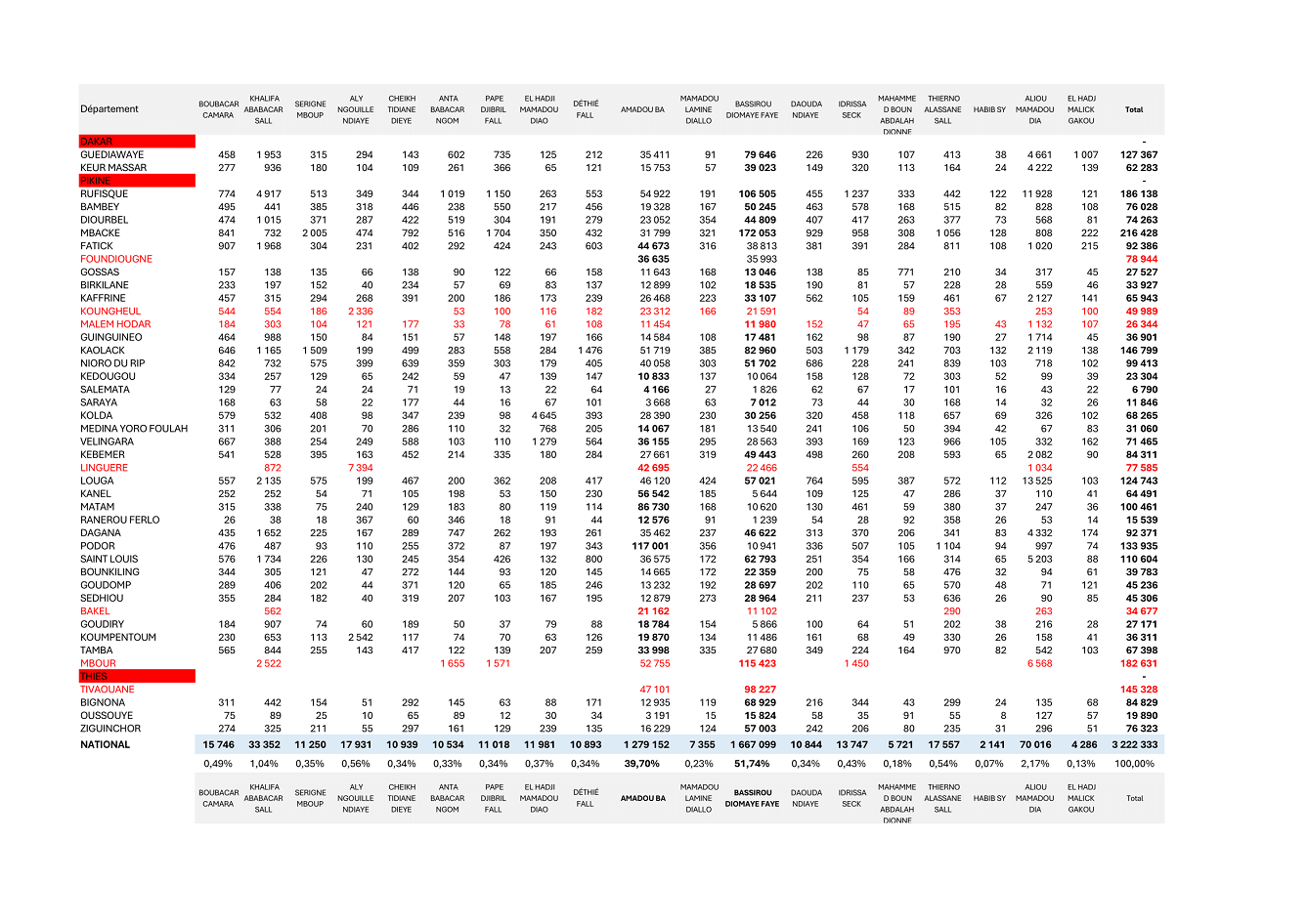 Dernières nouvelles de la présidentielle : Ce que révèlent les résultats de 43 départements Dernières nouvelles de la présidentielle : Ce que révèlent les résultats de 43 départements