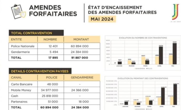 Sécurité routière et amendes forfaitaires : Le "Jubanti" en marche, génère plus de 90 millions de francs CFA en un mois Sécurité routière et amendes forfaitaires : Le "Jubanti" en marche, génère plus de 90 millions de francs CFA en un mois